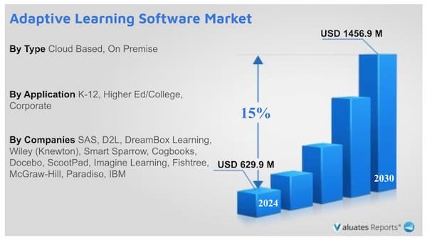  Adaptive learning Software Market Research Report Growth Trends and Competitive Analysis